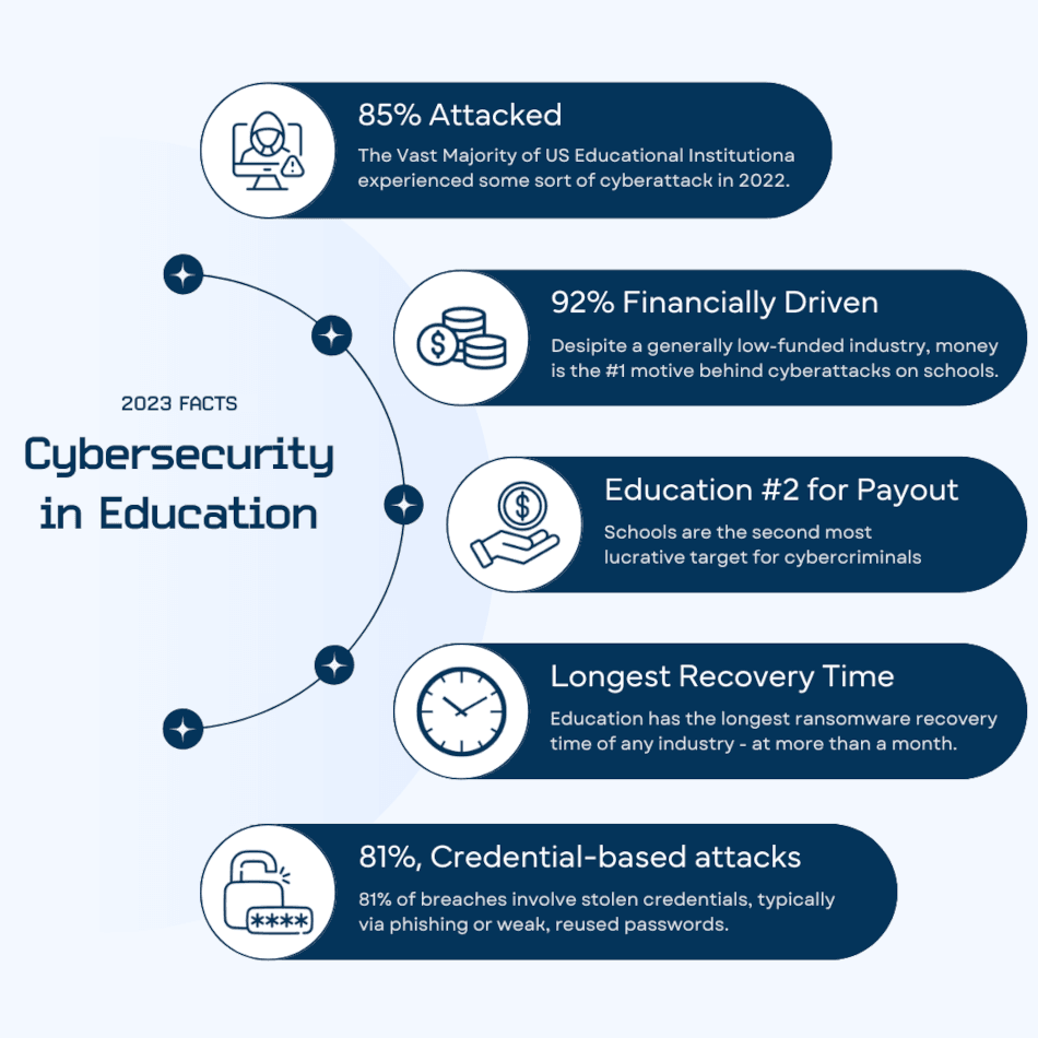 cybersecurity in education facts