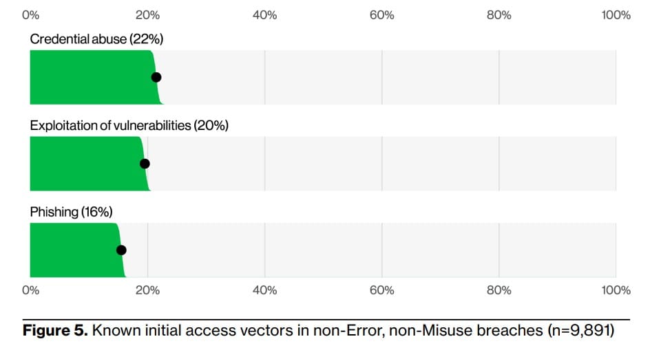 known initial access vectors in non error non misuse breaches known initial access vectors in non error non misuse breaches