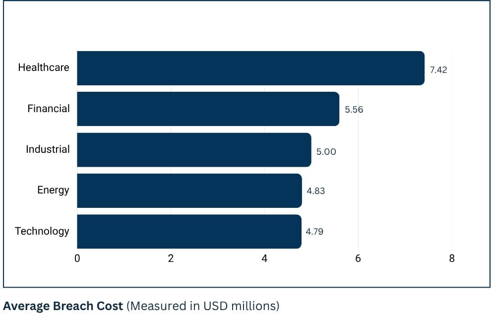 average breach cost measured in usd millions
